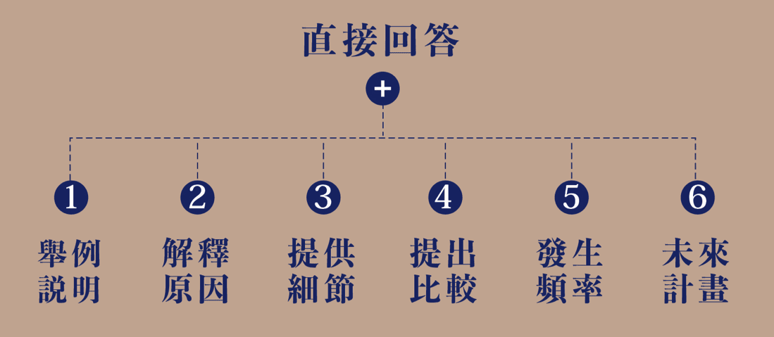 英文會話 1+1 回答法