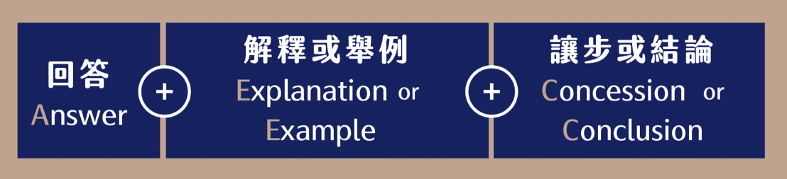 英文會話 AEC 回答法