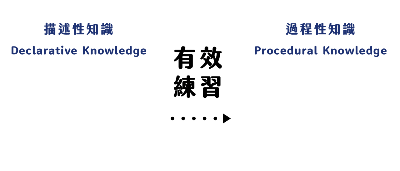 有效練習英文會話