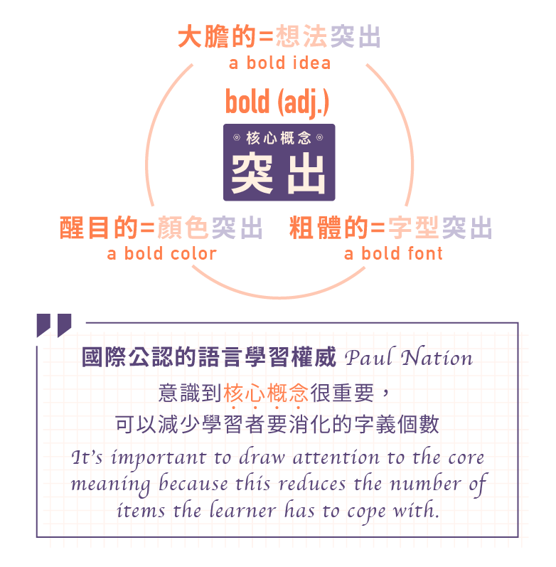 學習記憶英文單字的工具ㄧ
