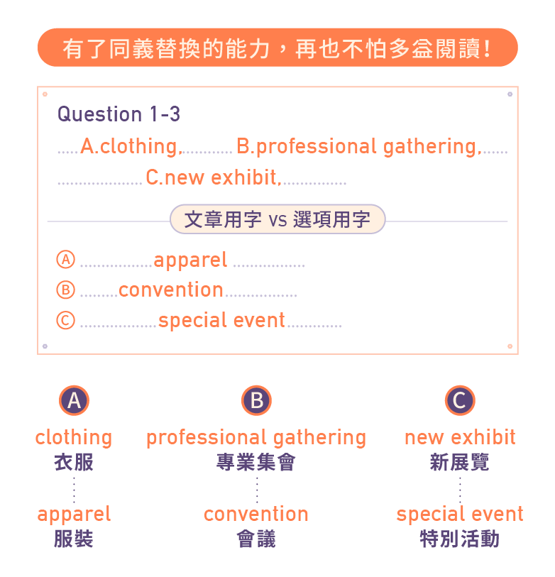 有了同義詞提換的能力,再也不怕多益閱讀