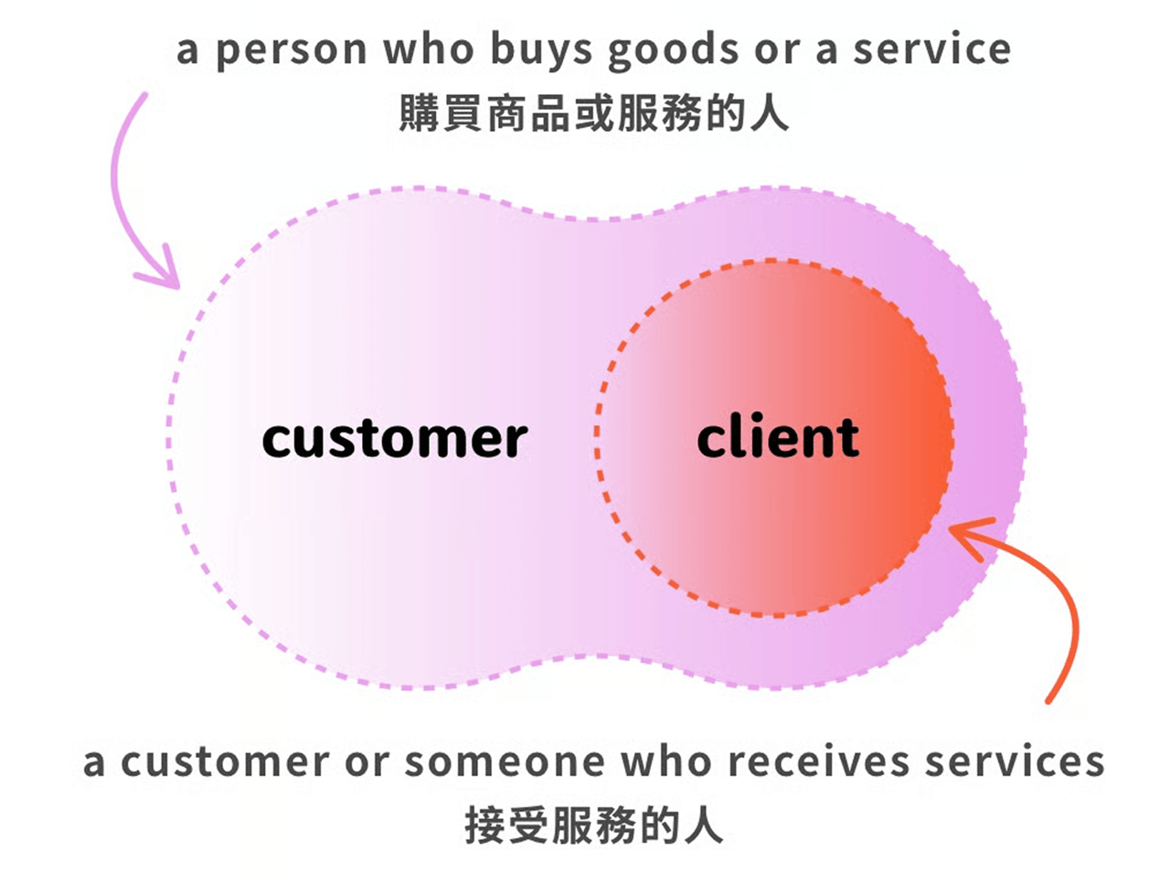 customer 與 client 的英英字典定義對照圖