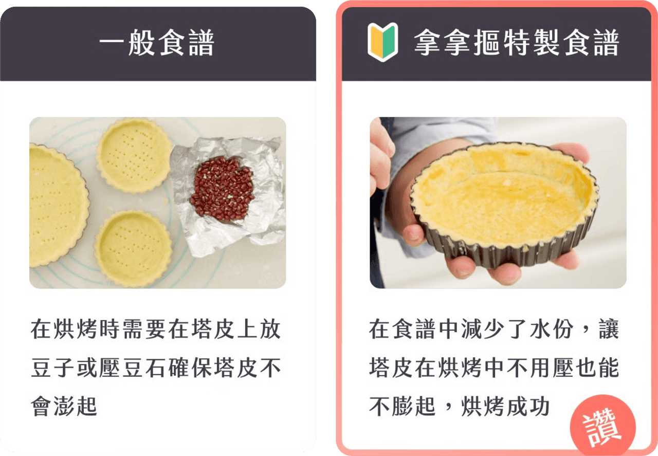 一般食譜：在烘烤時需要在塔皮上放豆子或壓豆石確保塔皮不會澎起。拿拿摳特製食譜：在食譜中減少了水份，讓塔皮在烘烤中不用壓也能不膨起，烘烤成功