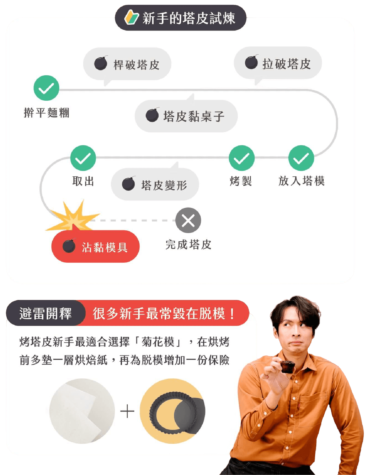 新手的塔皮試煉流程圖。避雷開釋：很多新手最常毀在脫模！烤塔皮新手最適合選擇「菊花模」，在烘烤前多墊一層烘焙紙，再為脫模增加一份保險