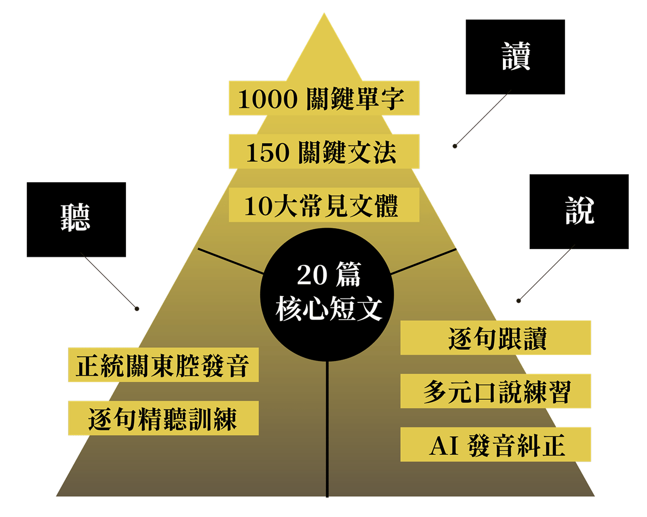 讀・聽・說 三大能力金字塔：20 篇核心短文涵蓋 1000 關鍵單字、150 關鍵文法、10 大常見文體，搭配正統關東腔發音、逐句精聽、逐句跟讀、多元口說練習、AI 發音糾正