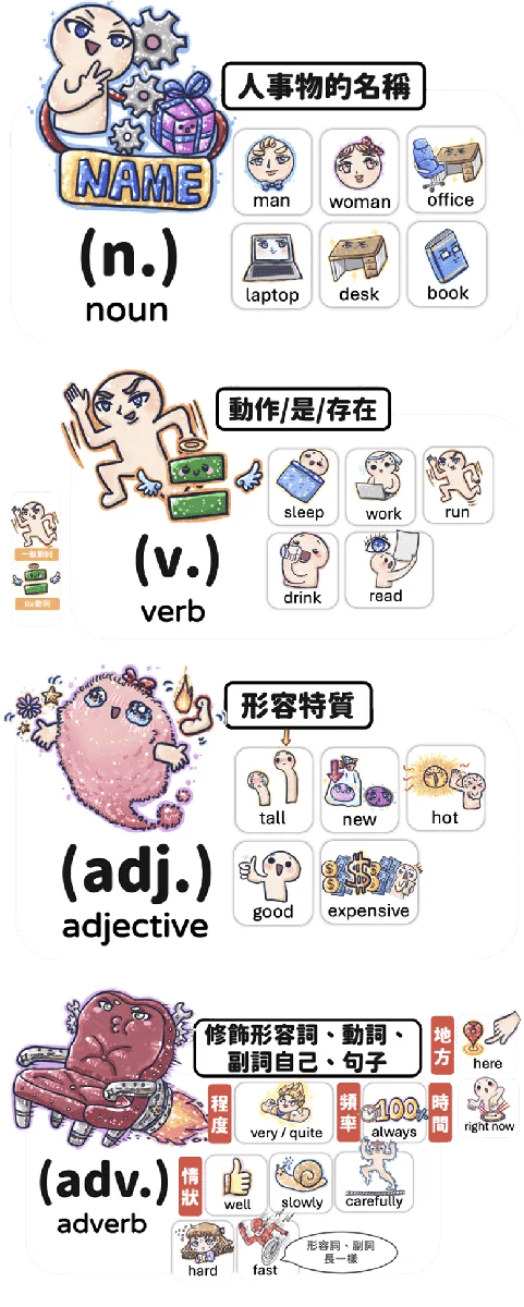 四大詞性插畫圖解