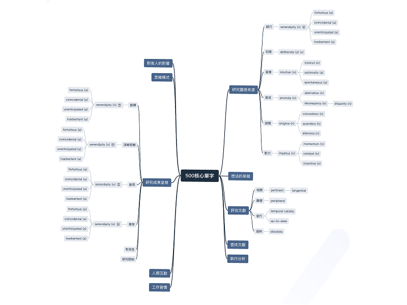 GitMind 高階單字心智圖模板
