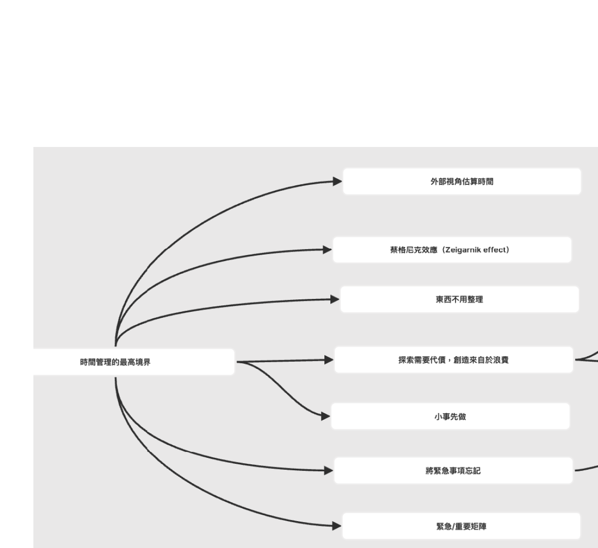 知識點連結：心智圖