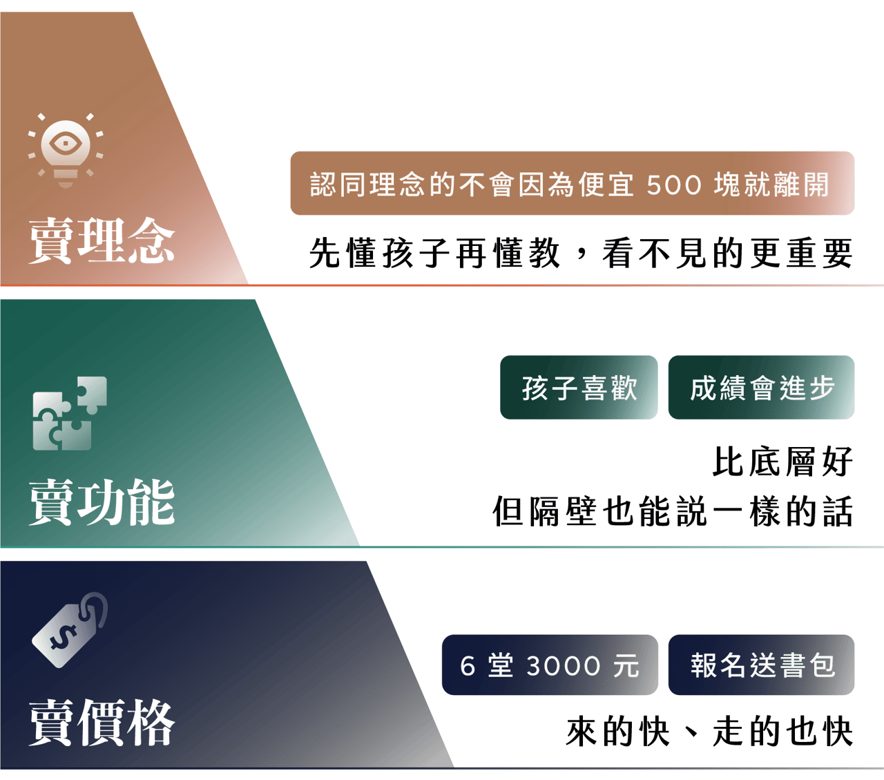 成交三層次