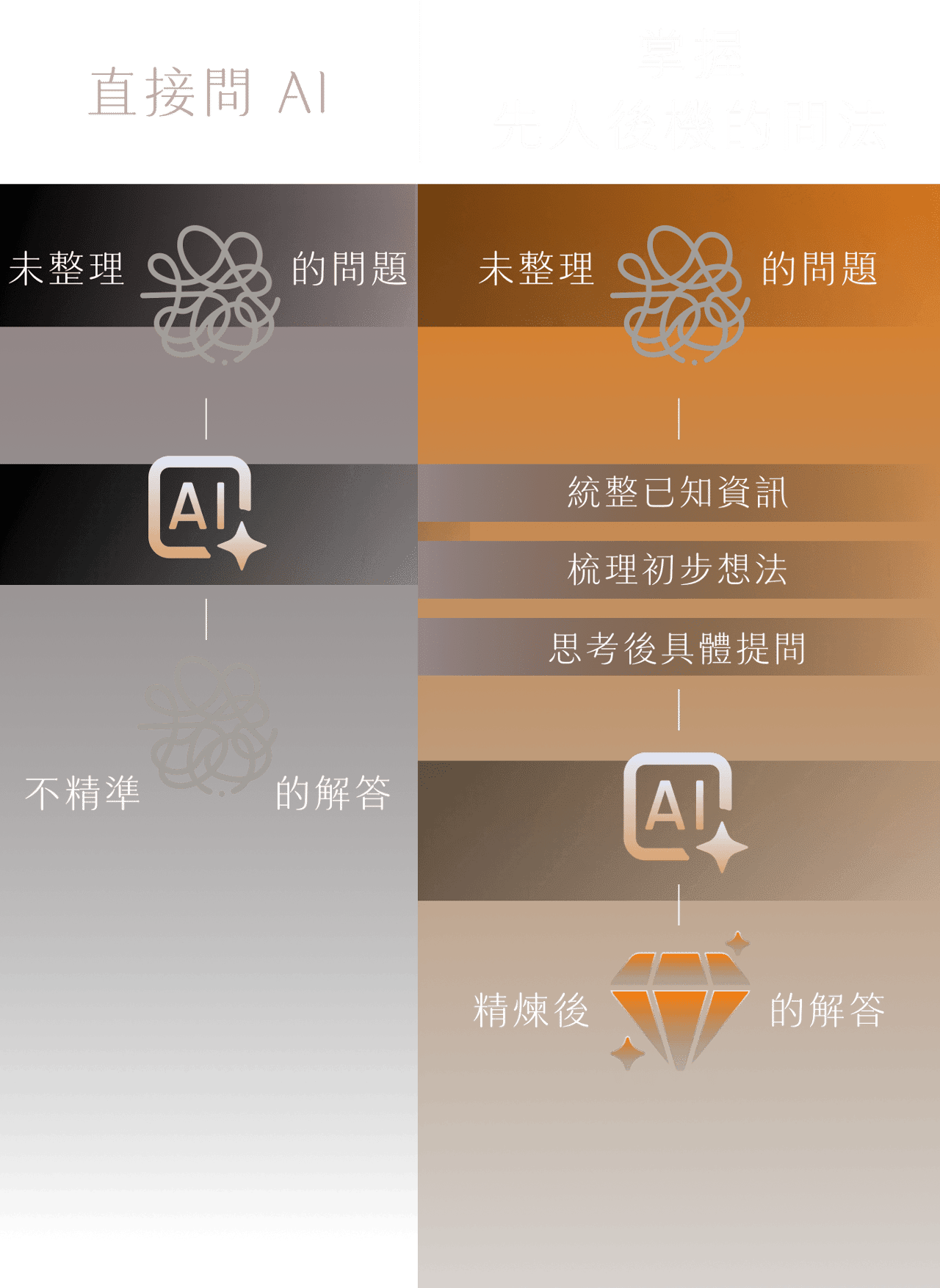 直接問 AI：未整理的問題、AI、不精準的解答；掌握先人後機的問法：未整理的問題、統整已知資訊、梳理初步想法、思考後具體提問、AI、精煉後的解答