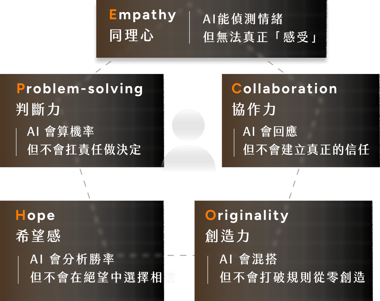 Empathy 同理心：AI能偵測情緒 但無法真正「感受」；Problem-solving 判斷力：AI 會算機率 但不會扛責任做決定；Collaboration 協作力：AI 會回應 但不會建立真正的信任；Hope 希望感：AI 會分析勝率 但不會在絕望中選擇相信；Originality 創造力：AI 會混搭 但不會打破規則從零創造