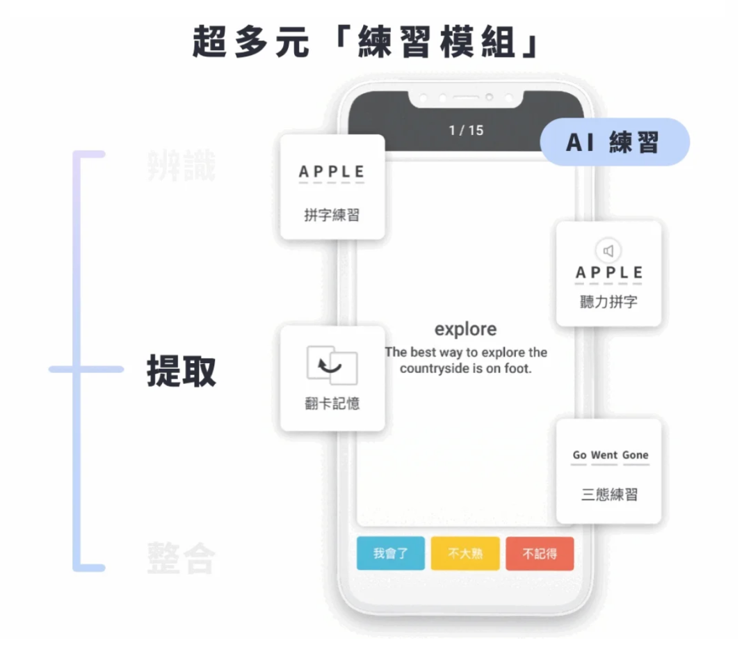 提取：需要時能從記憶中提取對應的字根字首組合