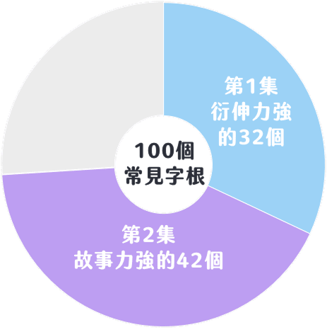 100 個常用字根分布圖