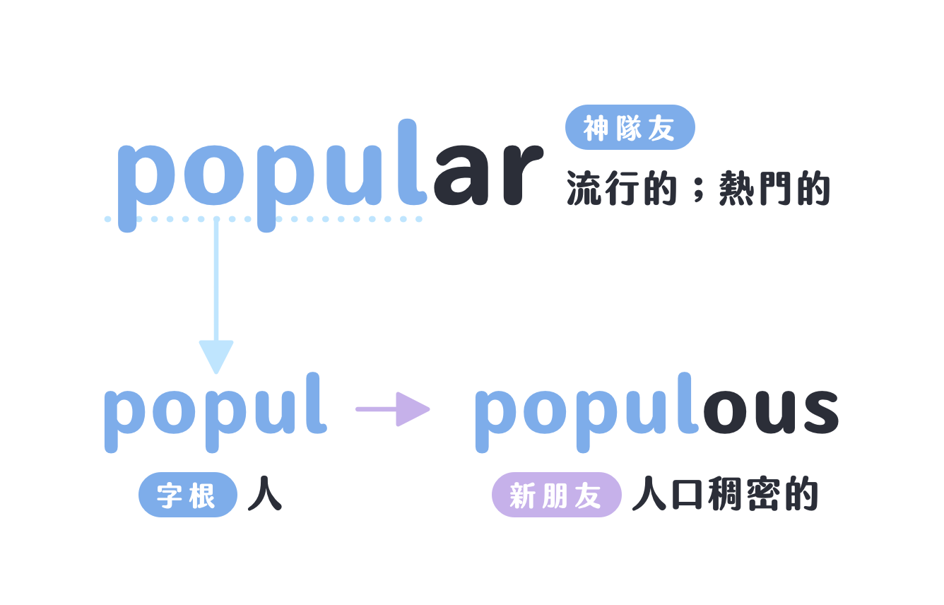popular → popul → populous 神隊友學習法拆解