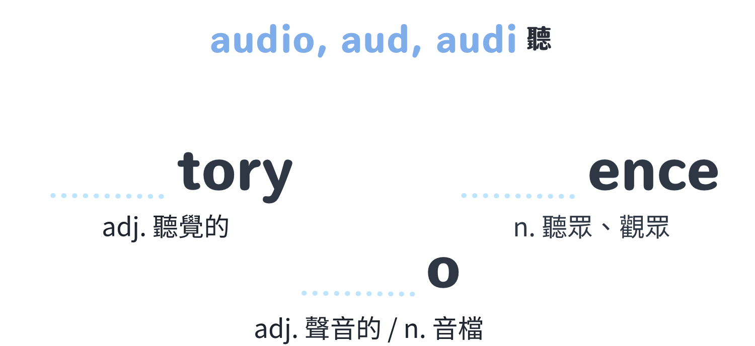 audio, aud, audi 聽 — 延伸單字練習