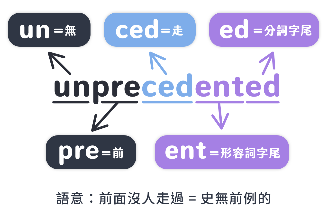 unprecedented = un 無 + pre 前 + ced 走 + ent + ed，語意：前面沒人走過 = 史無前例的