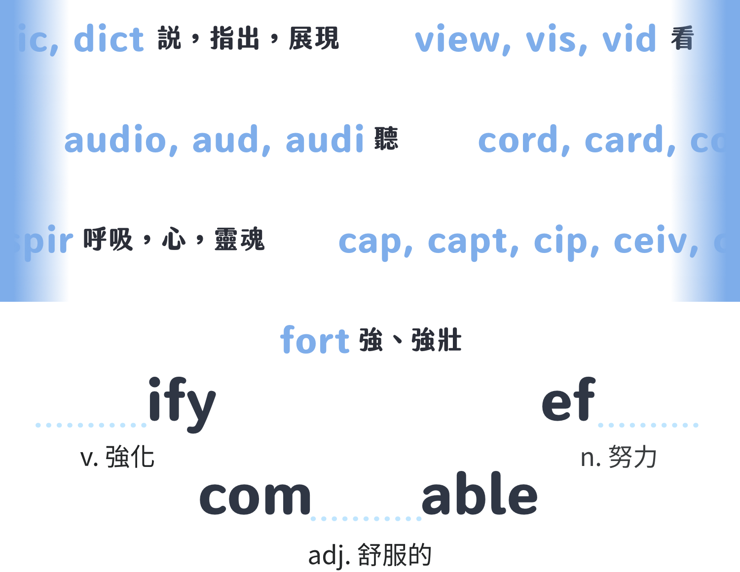 fort 強、強壯 — fortify / effort / comfortable