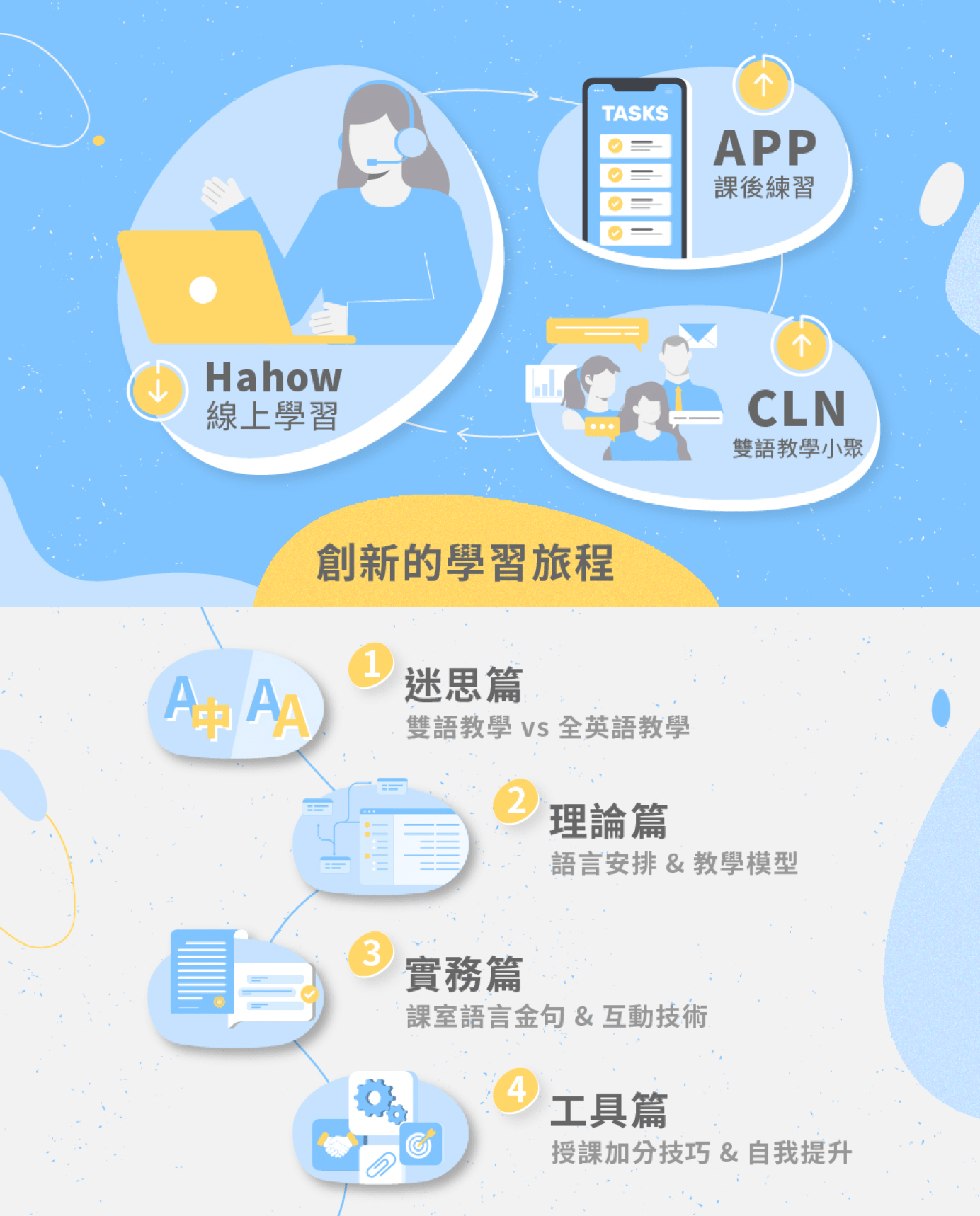創新的學習旅程 | Hahow線上學習、APP課後練習、CLN雙語教學小聚 | CLN 雙語教學超前部署 互動式英語授課技巧