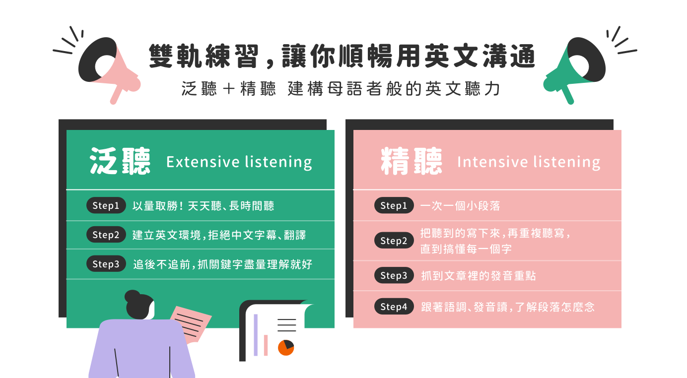 雙軌練習，讓你順暢用英文溝通 | 泛聽＋精聽 建構母語者般的英文聽力