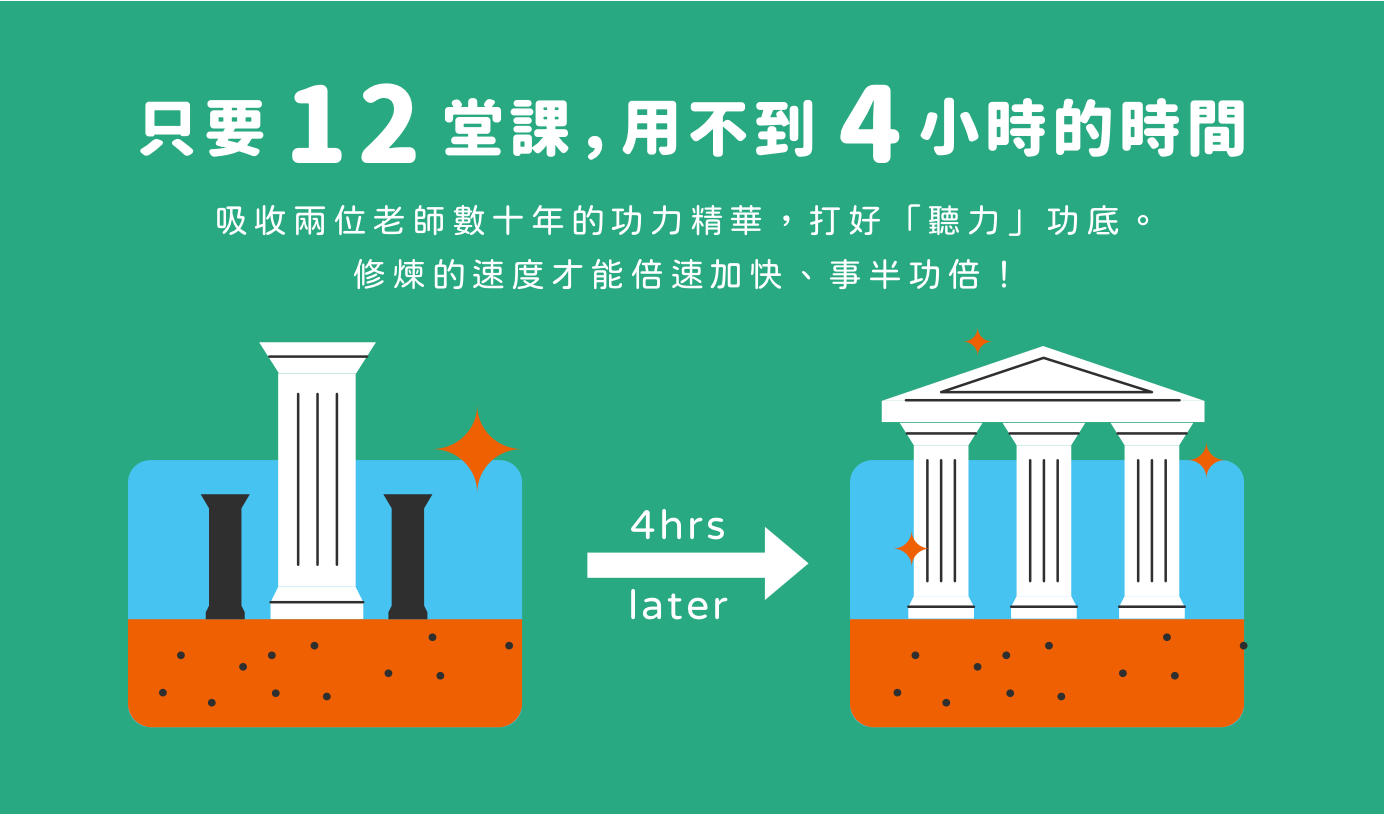 只要 12 堂課用不到 4 小時的時間 | 吸收兩位老師數十年的功力精華，打好「聽力」功底。修煉的速度才能倍速加快、事半功倍！